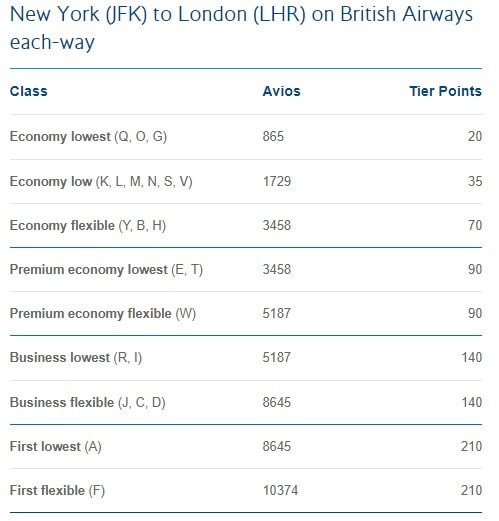 Best Ways to Use Avios in 2023